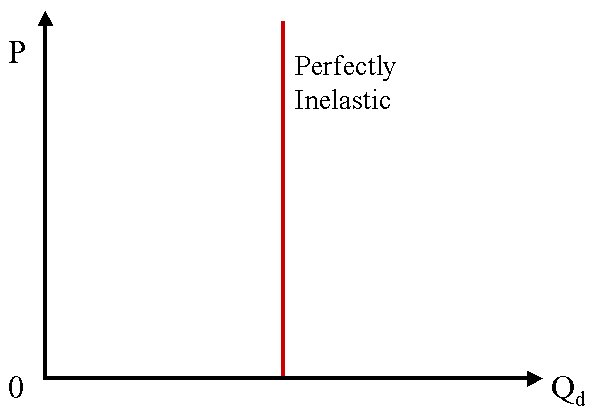 a perfectly elastic demand curve